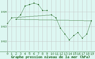 Courbe de la pression atmosphrique pour Bregenz