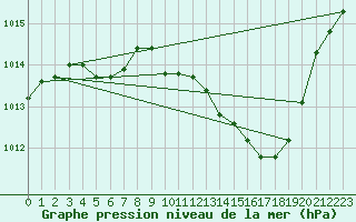 Courbe de la pression atmosphrique pour Zamora