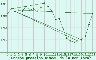 Courbe de la pression atmosphrique pour Gourdon (46)