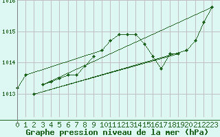 Courbe de la pression atmosphrique pour Lige Bierset (Be)