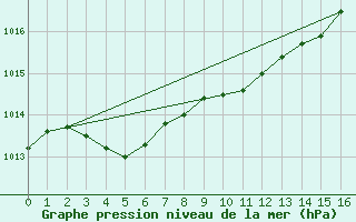 Courbe de la pression atmosphrique pour Le Havre - Octeville (76)