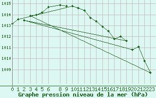 Courbe de la pression atmosphrique pour Turi