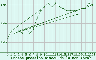 Courbe de la pression atmosphrique pour Lans-en-Vercors - Les Allires (38)
