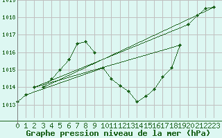 Courbe de la pression atmosphrique pour Interlaken