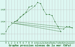 Courbe de la pression atmosphrique pour Coulommes-et-Marqueny (08)