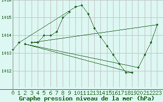 Courbe de la pression atmosphrique pour Carrion de Calatrava (Esp)