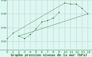 Courbe de la pression atmosphrique pour Gavle / Sandviken Air Force Base