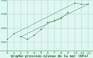 Courbe de la pression atmosphrique pour Gavle / Sandviken Air Force Base