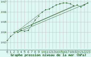 Courbe de la pression atmosphrique pour La Rochelle - Aerodrome (17)