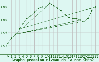 Courbe de la pression atmosphrique pour Pertuis - Grand Cros (84)