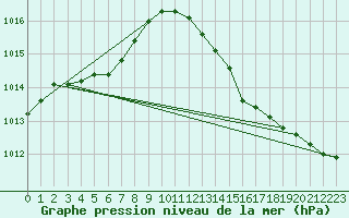 Courbe de la pression atmosphrique pour Sandillon (45)