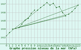 Courbe de la pression atmosphrique pour Solenzara - Base arienne (2B)