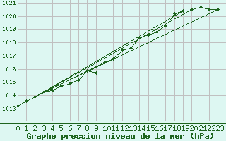 Courbe de la pression atmosphrique pour Inari Rajajooseppi