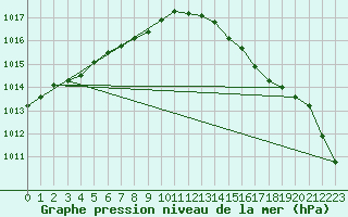 Courbe de la pression atmosphrique pour Trawscoed