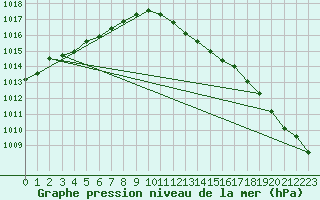 Courbe de la pression atmosphrique pour Haegen (67)