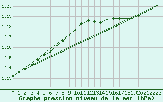 Courbe de la pression atmosphrique pour Frontenay (79)