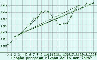 Courbe de la pression atmosphrique pour Stabio