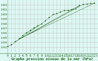 Courbe de la pression atmosphrique pour Svenska Hogarna