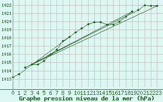 Courbe de la pression atmosphrique pour Hd-Bazouges (35)