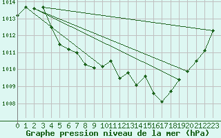 Courbe de la pression atmosphrique pour Istres (13)