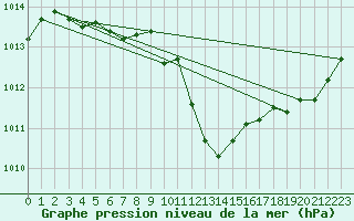 Courbe de la pression atmosphrique pour Plymouth (UK)