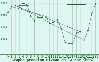 Courbe de la pression atmosphrique pour Saint-Auban (04)