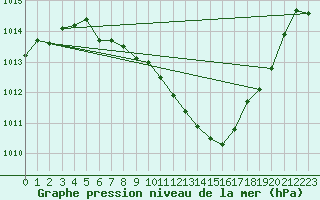 Courbe de la pression atmosphrique pour Constance (All)