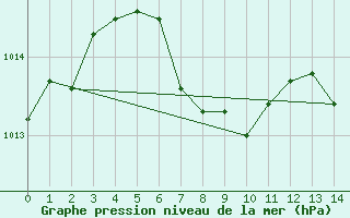 Courbe de la pression atmosphrique pour Athens, Athens Airport