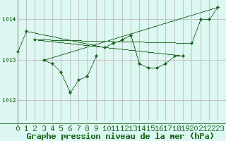 Courbe de la pression atmosphrique pour Shearwater Rcs