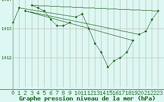 Courbe de la pression atmosphrique pour Saint-Quentin (02)