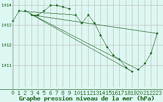 Courbe de la pression atmosphrique pour Avord (18)