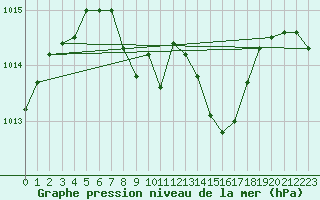 Courbe de la pression atmosphrique pour Sebes