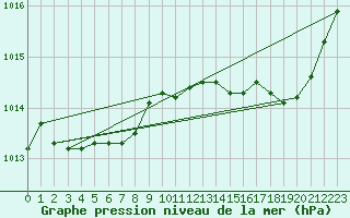 Courbe de la pression atmosphrique pour Verneuil (78)