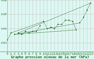 Courbe de la pression atmosphrique pour Sallles d