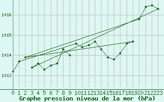 Courbe de la pression atmosphrique pour Le Castellet (83)
