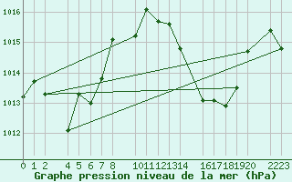 Courbe de la pression atmosphrique pour guilas