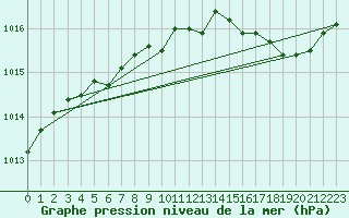 Courbe de la pression atmosphrique pour Marseille - Saint-Loup (13)