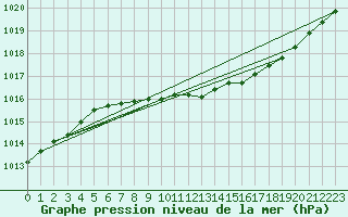 Courbe de la pression atmosphrique pour Sodankyla Vuotso