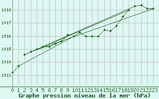 Courbe de la pression atmosphrique pour Bridlington Mrsc