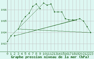 Courbe de la pression atmosphrique pour Weinbiet