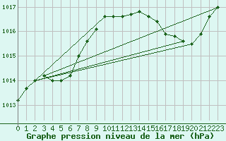 Courbe de la pression atmosphrique pour Ciudad Real (Esp)