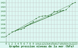 Courbe de la pression atmosphrique pour Chteaudun (28)