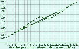 Courbe de la pression atmosphrique pour Brize Norton