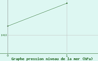 Courbe de la pression atmosphrique pour Sainte-Ouenne (79)