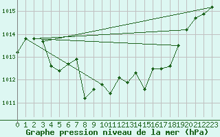 Courbe de la pression atmosphrique pour Fagernes Leirin