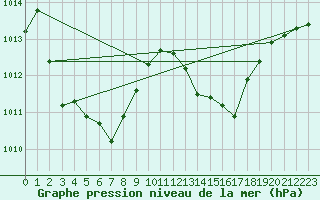 Courbe de la pression atmosphrique pour Ambrieu (01)