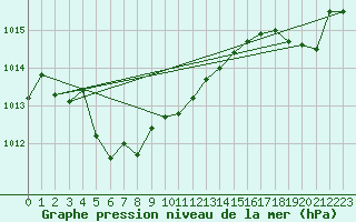 Courbe de la pression atmosphrique pour Bergerac (24)