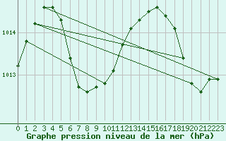 Courbe de la pression atmosphrique pour Miami, Miami International Airport