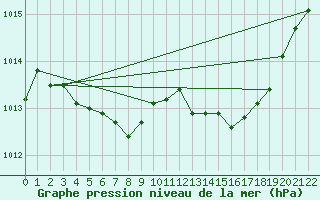 Courbe de la pression atmosphrique pour Gaspe Airport