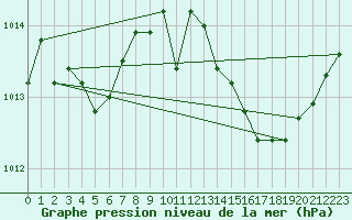 Courbe de la pression atmosphrique pour Dax (40)